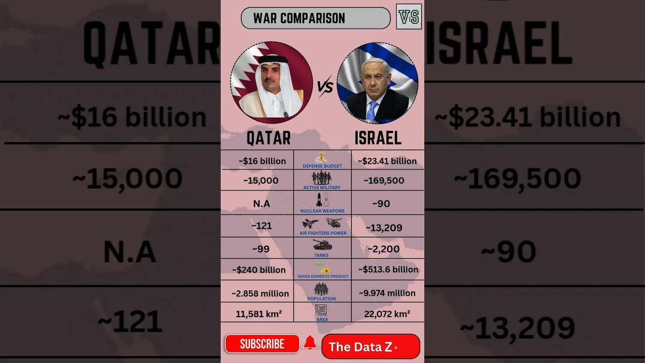 Israel attack on Doha Qatar | QATAR vs ISRAEL Military Power | WAR COMPARISON 2025 #qatarvsisrael
