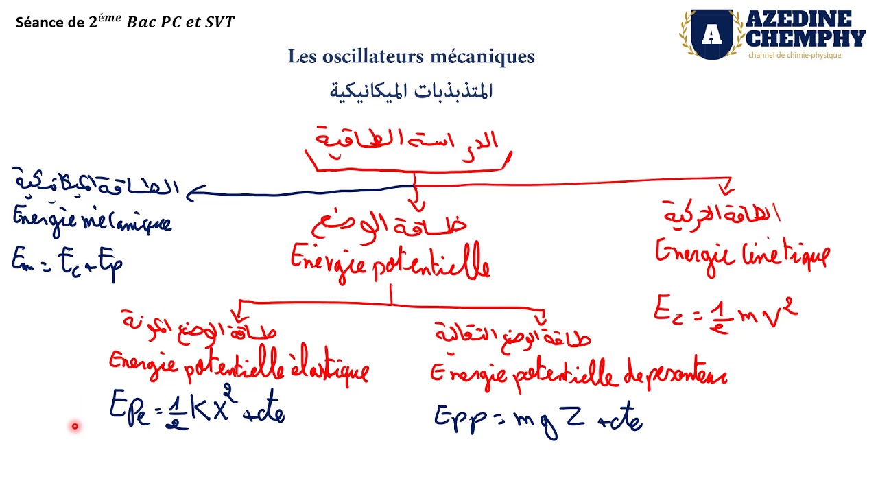الدراسة الطاقية للنواس المرن علوم فيزيائية , علوم رياضية و علوم الحياة و الارض