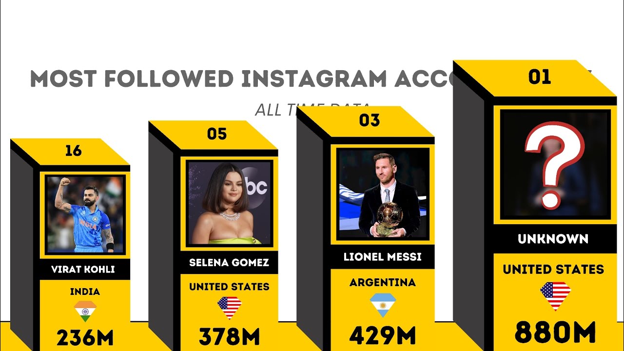 Most Followed Instagram Account 2023! All Time Data