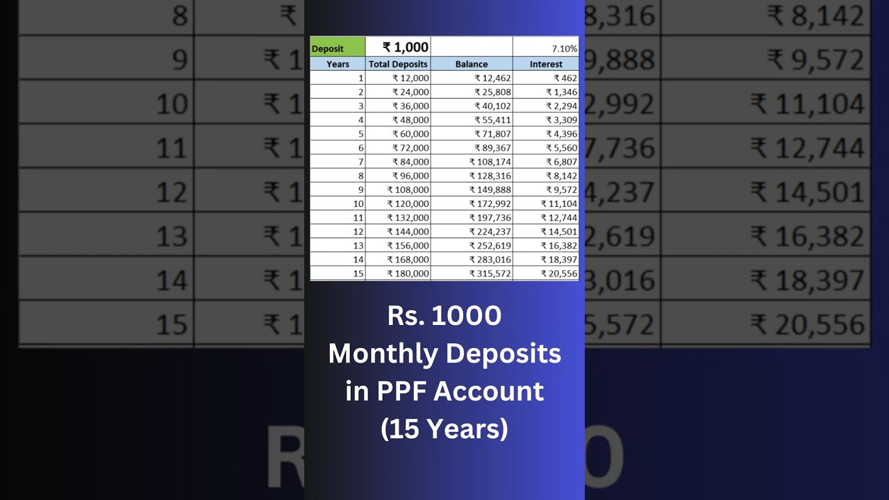 ₹1000 PPF Interest Calculation for 15 Years | PPF Calculator and Account Benefits
