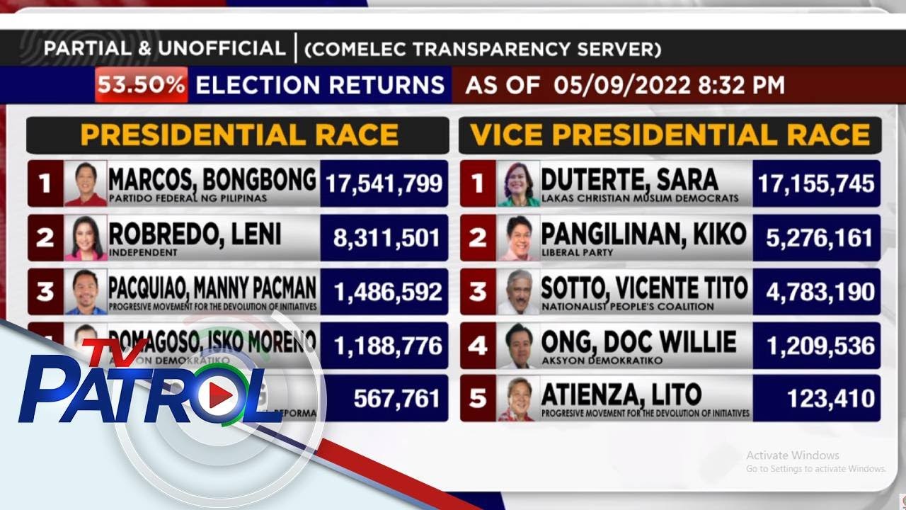 Опубликованы частичные и неофициальные результаты COMELEC | TV Patrol