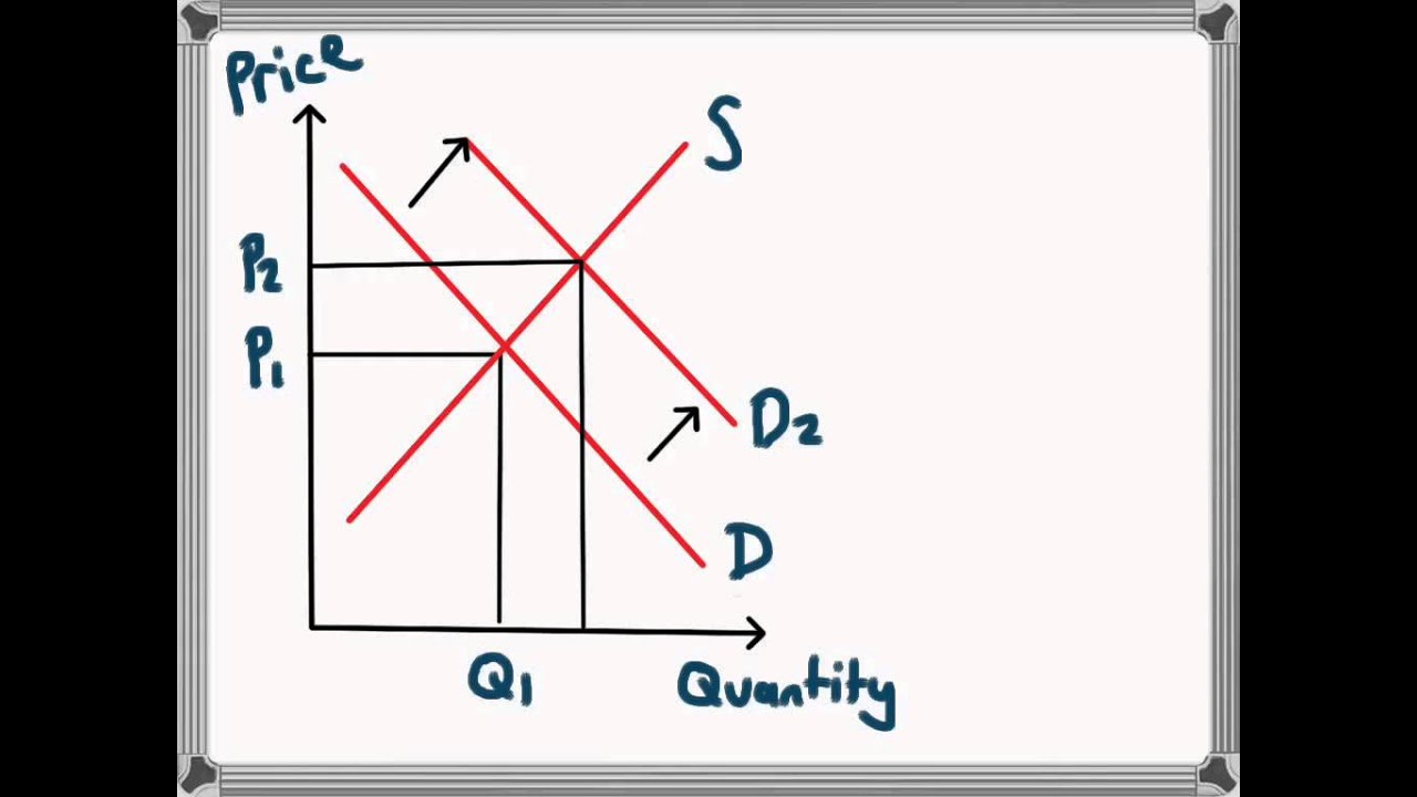 Increase and decrease in demand