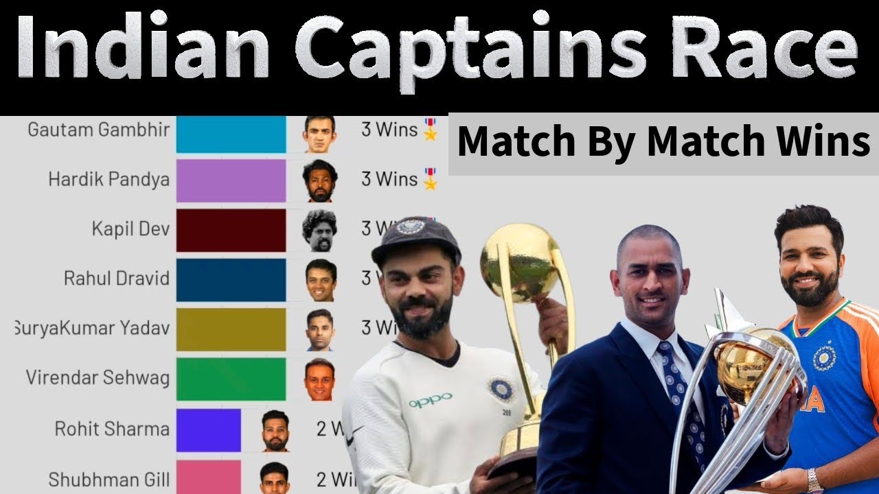 Indian Captains Race For Most Wins Match By Match: Most Successful Captain In Indian Cricket History