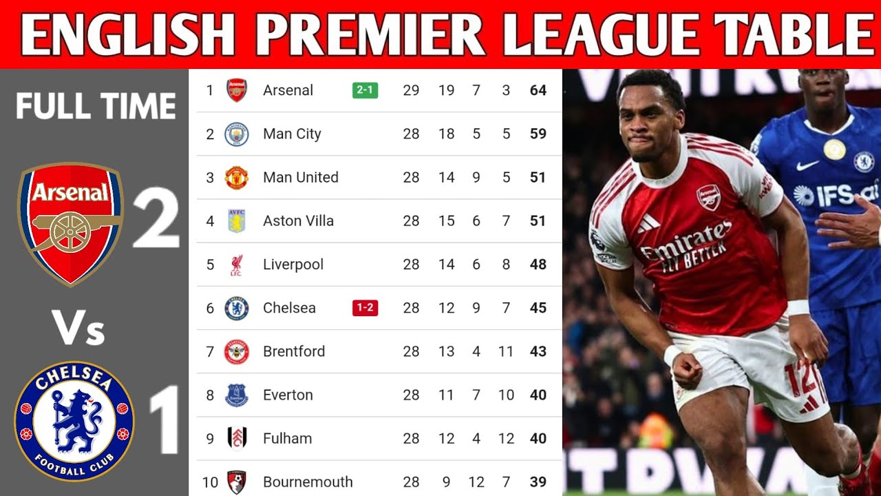 ENGLISH PREMIER LEAGUE TABLE UPDATED TODAY | PREMIER LEAGUE TABLE AND STANDING 2025/2026