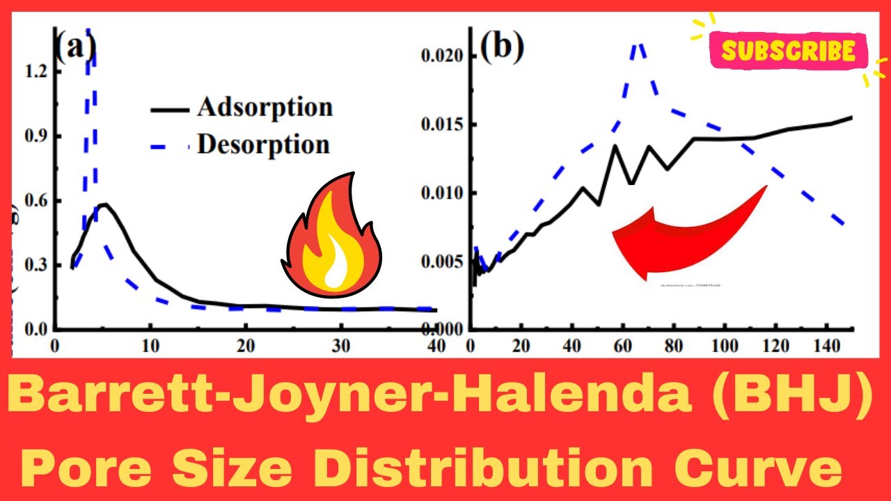 Barrett-Joyner-Halenda (BJH) Pore Size Distribution Curve Explained