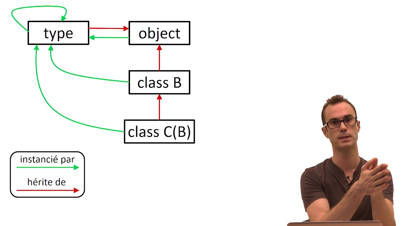 9.4 Les métaclasses
