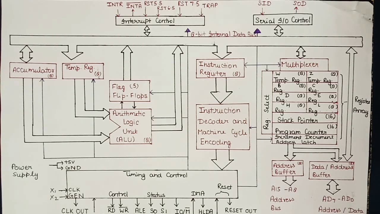 Architecture of 8085 Microprocessor | 8085 Microprocessor Architecture in Hindi