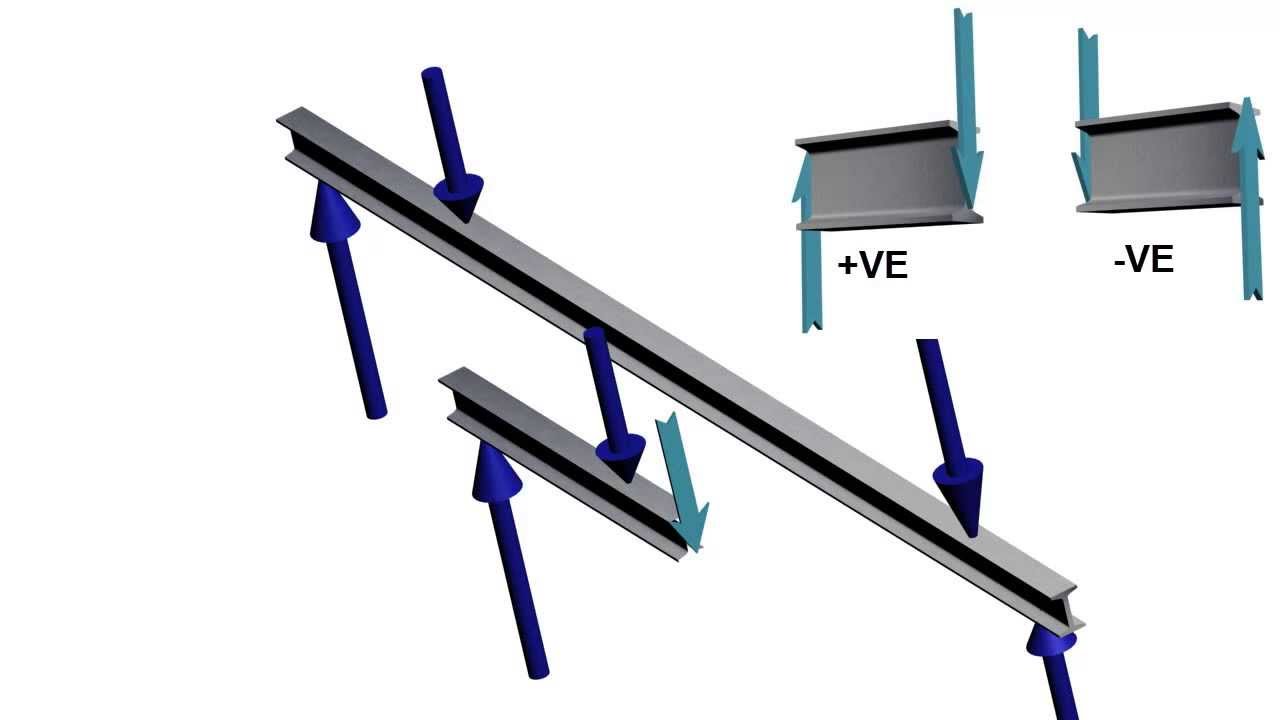 Beams | Bending Moment and Shear Force Diagram