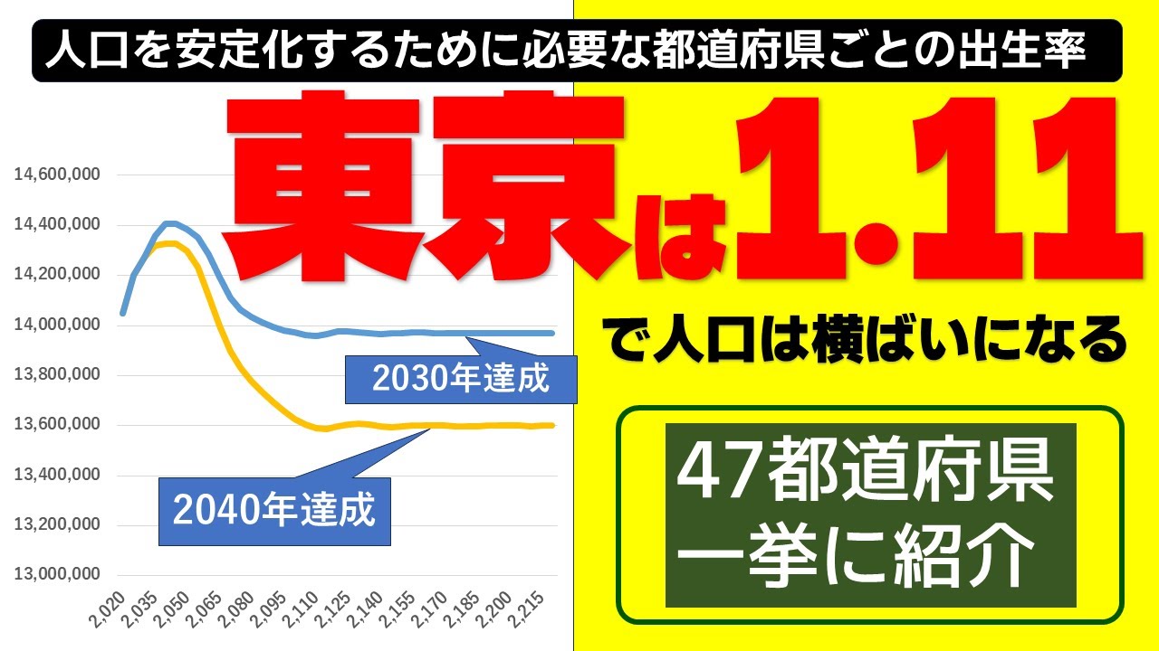 61回【東京は僅か1.11で安定人口】都道府県の人口が安定化するために必要な合計特殊出生率は2.07ではありません。都道府県ごとに異なる
