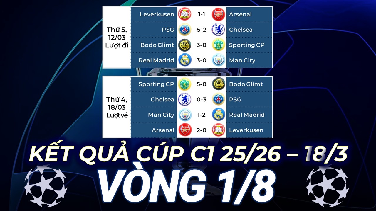 Kết Quả Cúp C1 Sáng 18/3: Man City & Chelsea Thảm Bại Rời Giải, Arsenal vào Tứ kết
