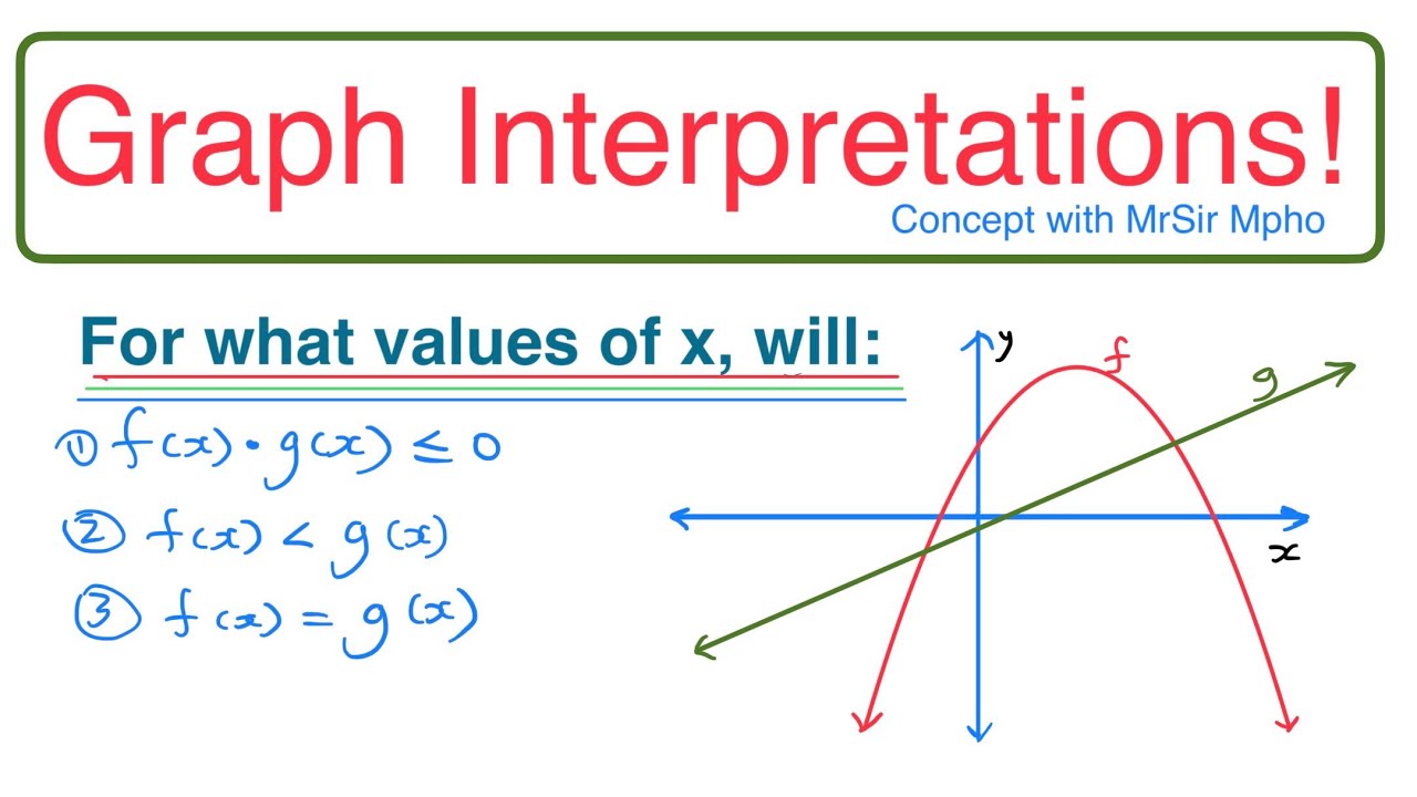 For what values of x will… | Graph Interpretations | with MrSir Mpho
