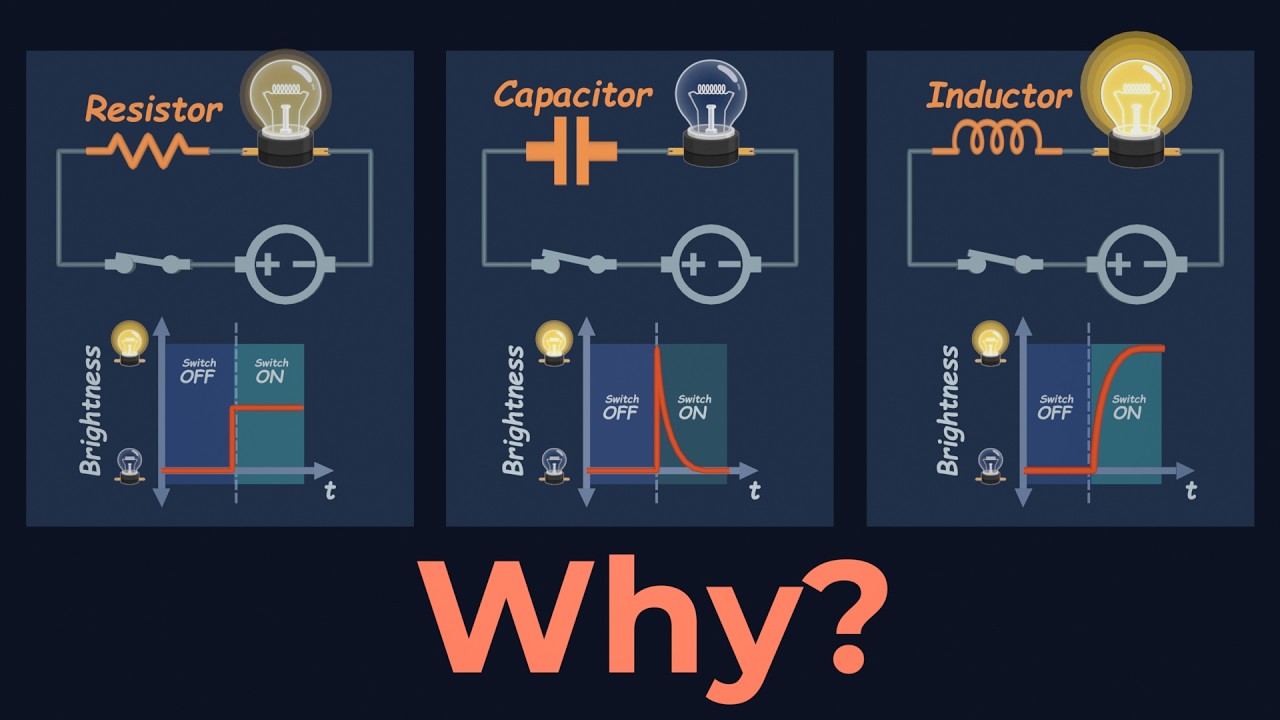 Resistor vs Capacitor vs Inductor &mdash; Why They Behave So Differently ?