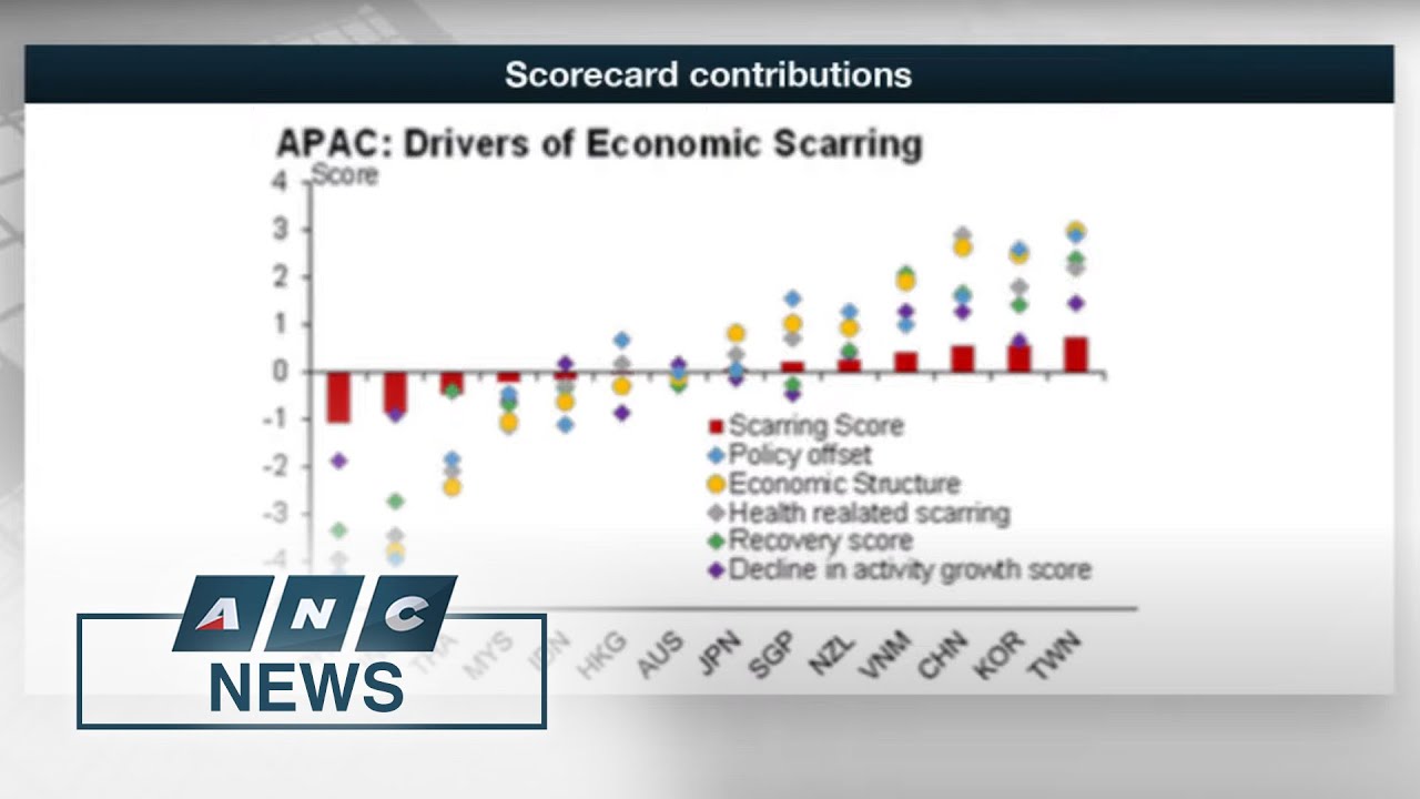 Oxford Economics slashes 2021 PH growth outlook to 3.5% amid prospect of further lockdowns | ANC