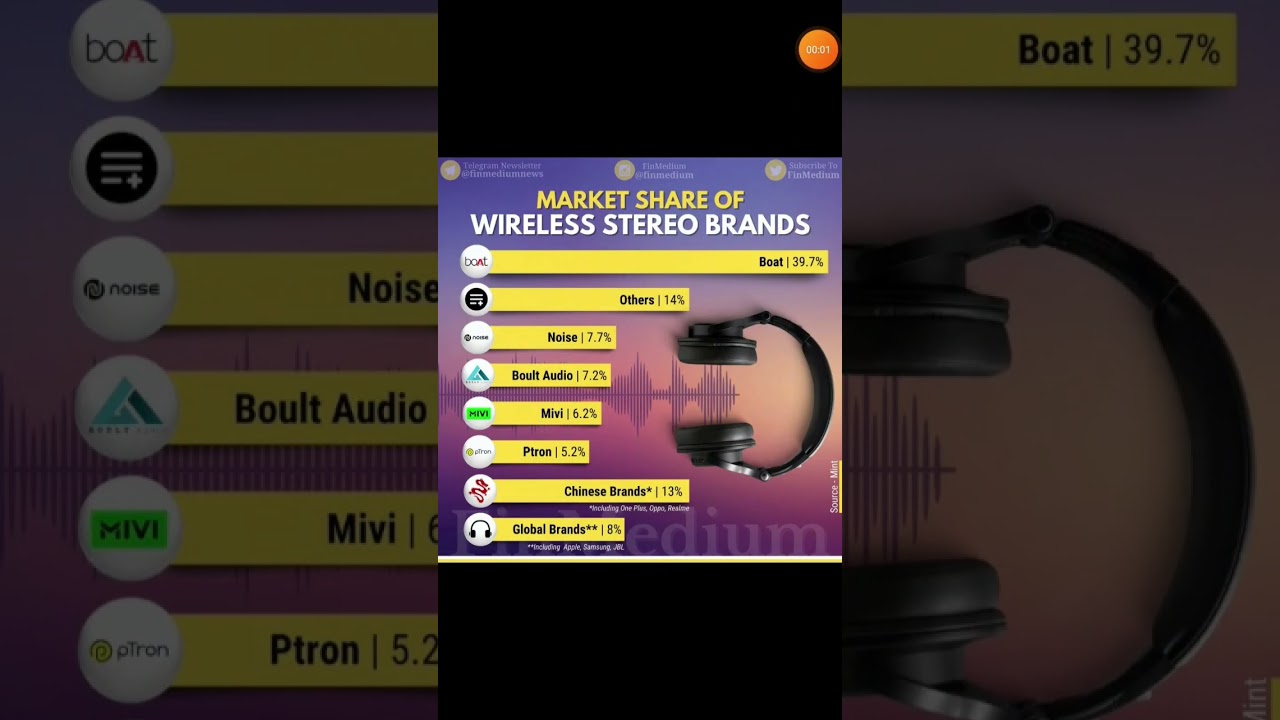 Market Share of Wireless Stereo Brands