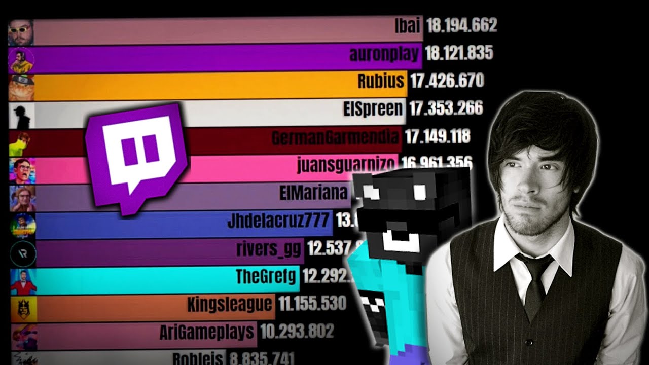 🔥 FUTURO TOP Streamers Hispanos de Twitch (2023 - 2027) 👀