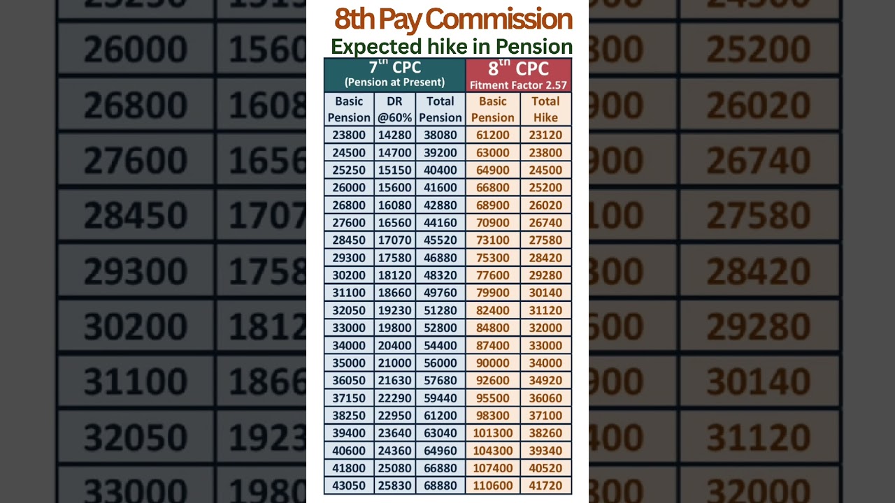 8th Pay Commission - Expected hike in Pension with Fitment Factor 2.57