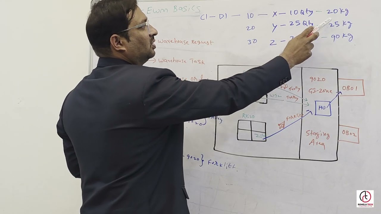 SAP EWM Basics Explained | Warehouse Request, Task & Order for Beginners || RohelaTech