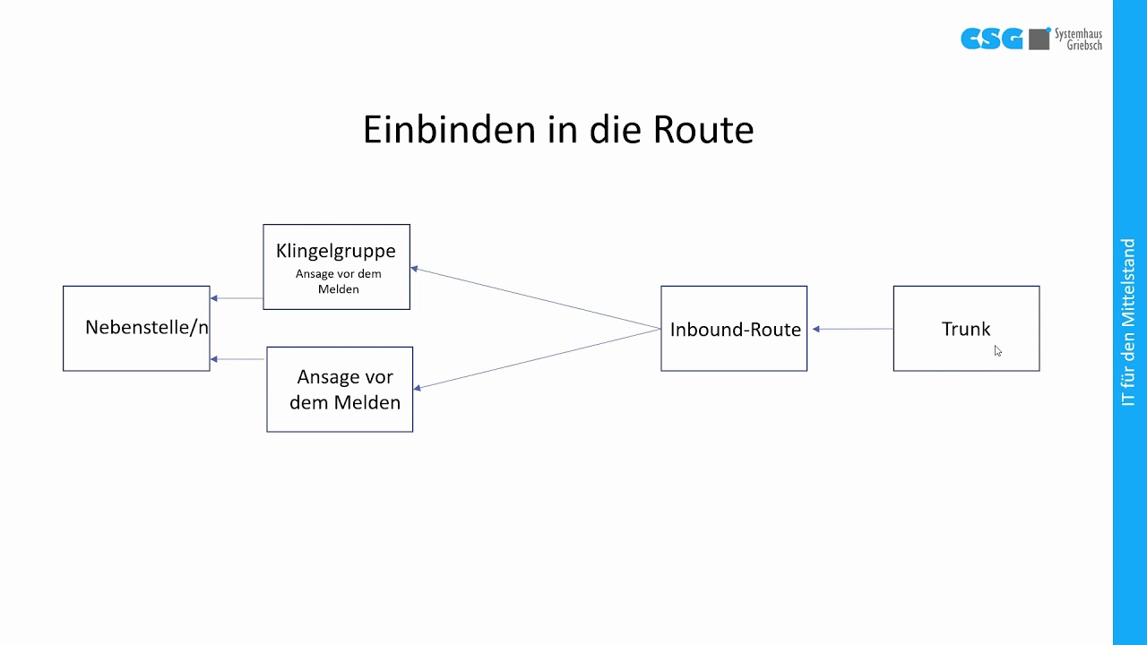 Themenreihe FreePBX 15/Asterisk 16-Teil 4.1-Ansage vor dem Melden