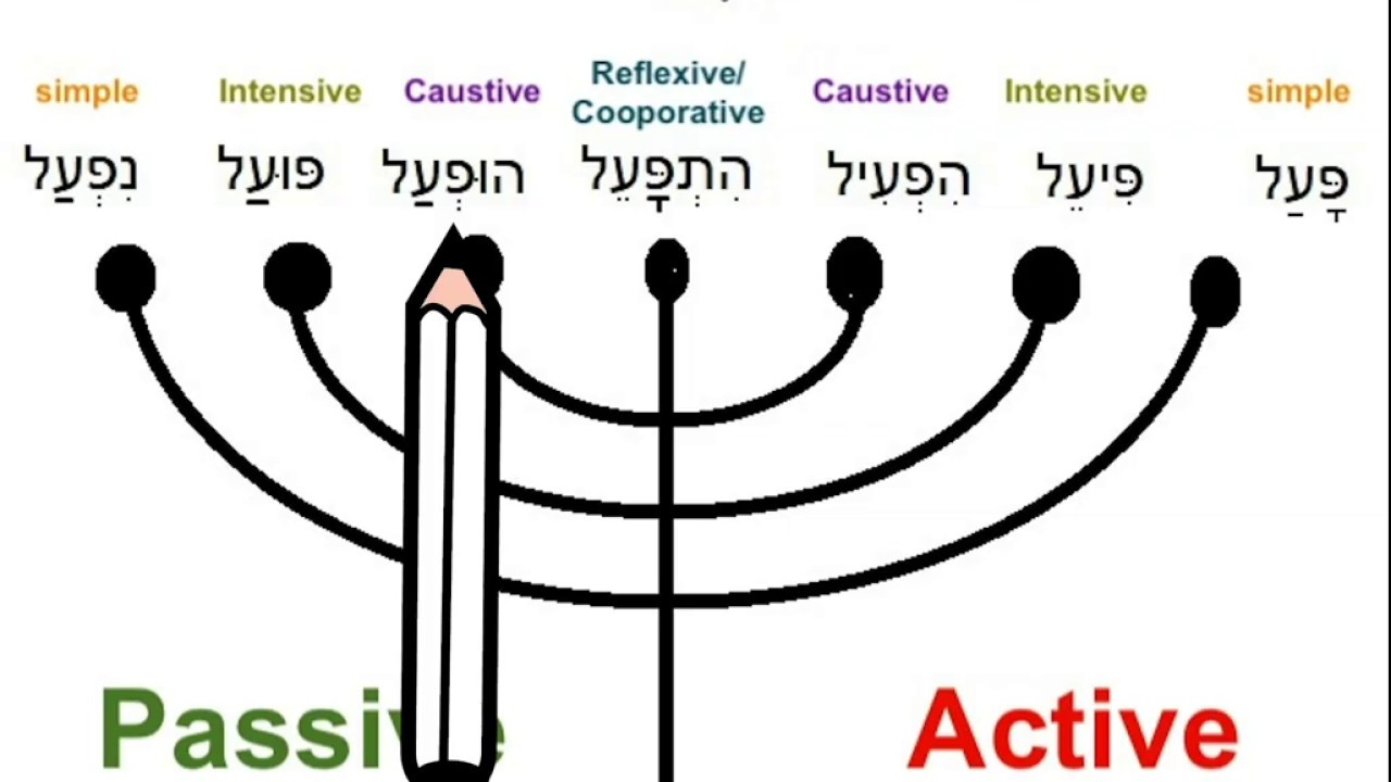 Hebrew Grammar - Introduction to the 7 Different Verb Templates
