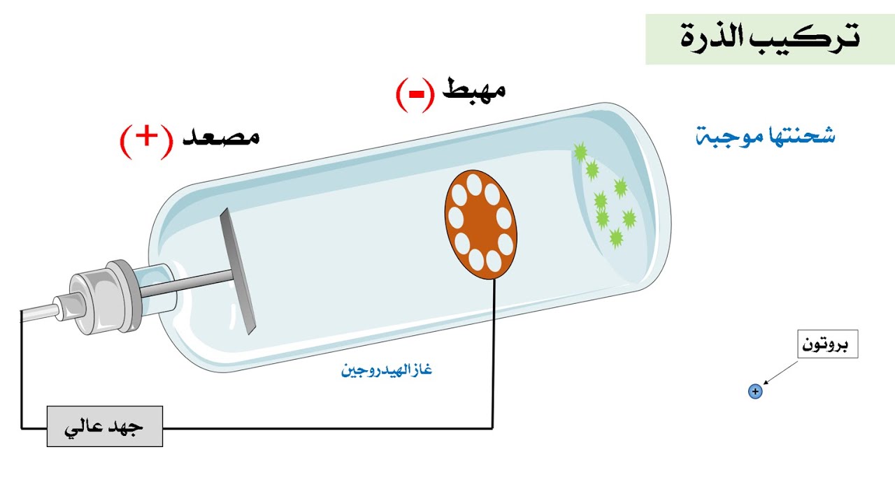 introduction to atomic structure  (حادي عشر) مكونات الذرة