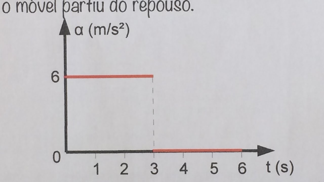 FBNET | Cn3 - Como calcular a variação de espaço a partir do gráfico da aceleração