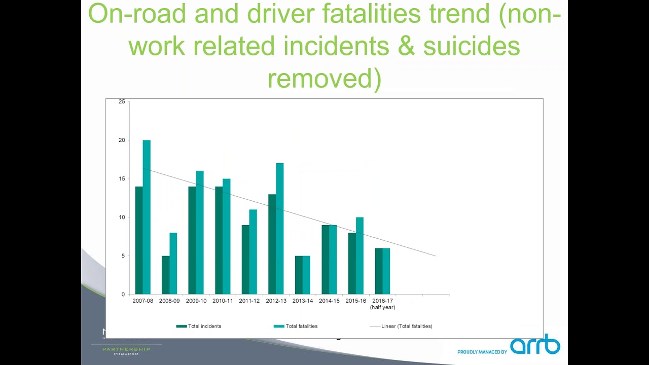 Learning the lessons: what ten years of fatalities data at Toll Group can teach us about road safety