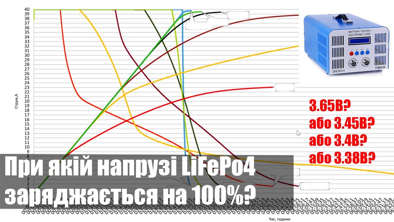 Яка мінімальна напруга заряду LiFePo4? 3.65В чи 3.4В? Перевіряємо остаточно.