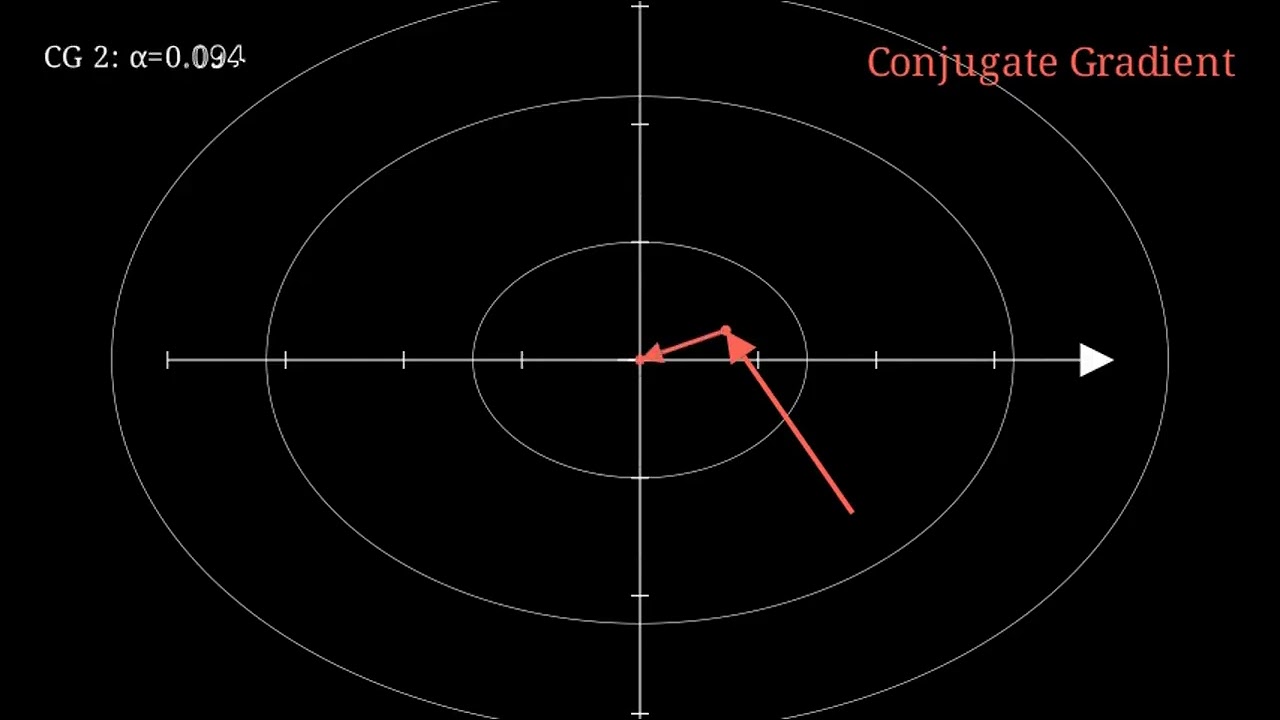 Steepest Descent vs Conjugate Gradient