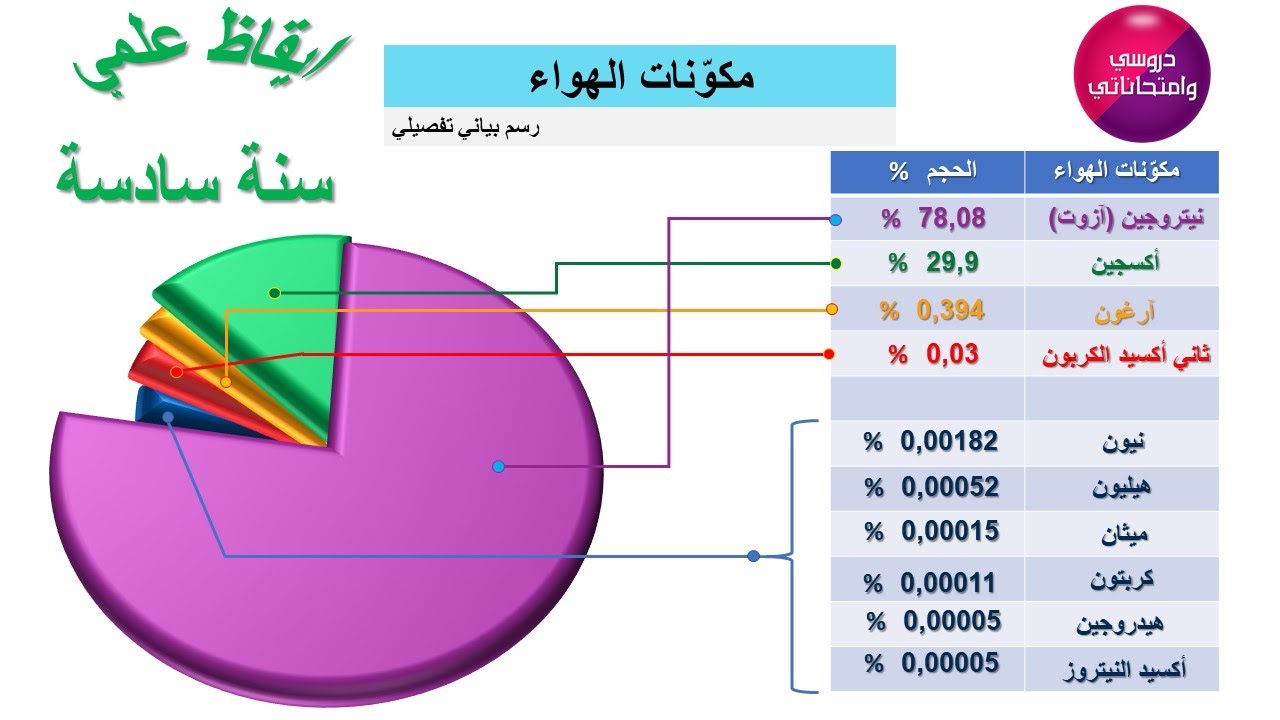 علوم سنة سادسة (ايقاظ علمي): درس مكونات الهواء