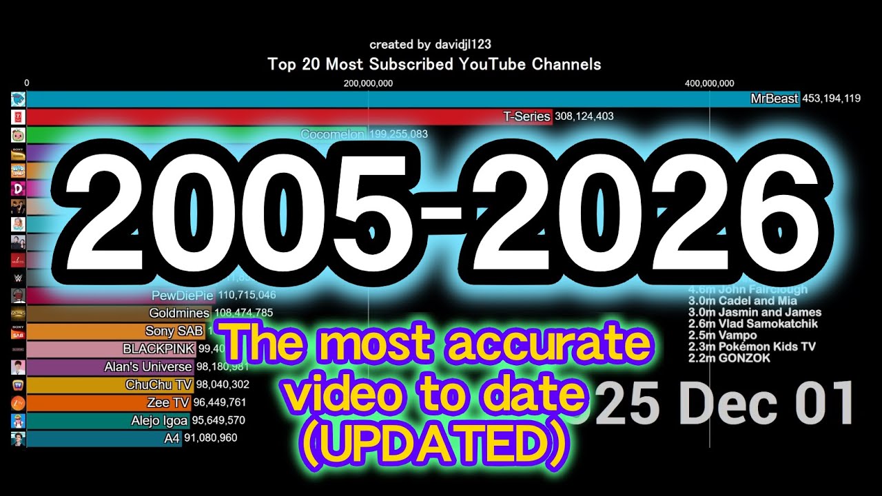 TOP 20 Most Subscribed YouTube Channels (2005-2026)