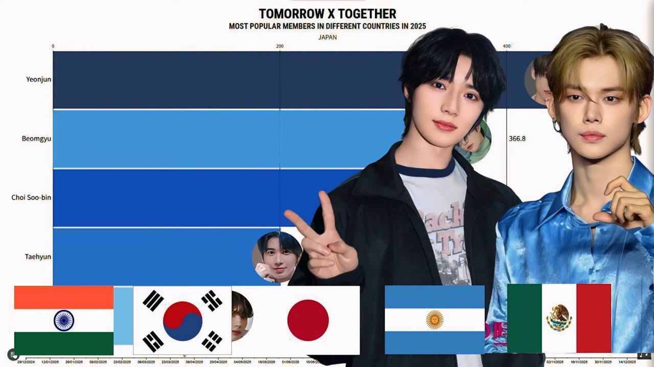 TXT - Most Popular Members in Different Countries + Worldwide in 2025