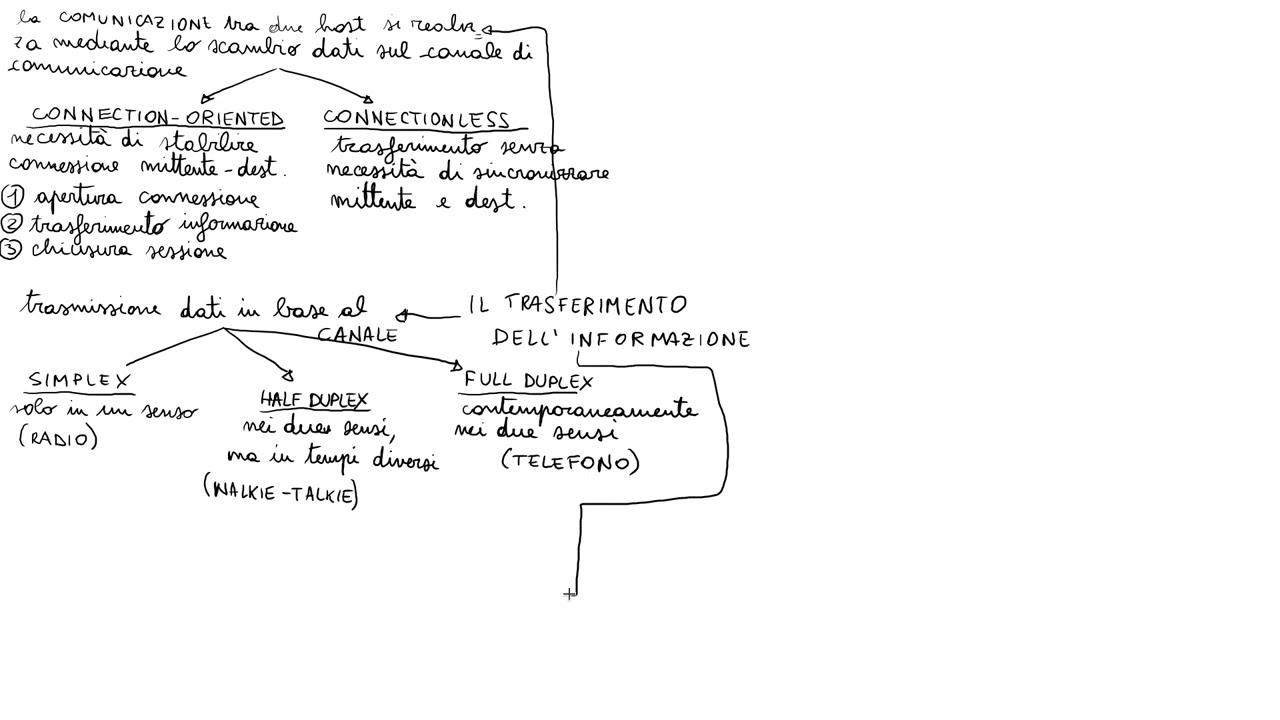 Reti 02 - trasferimento dell'informazione