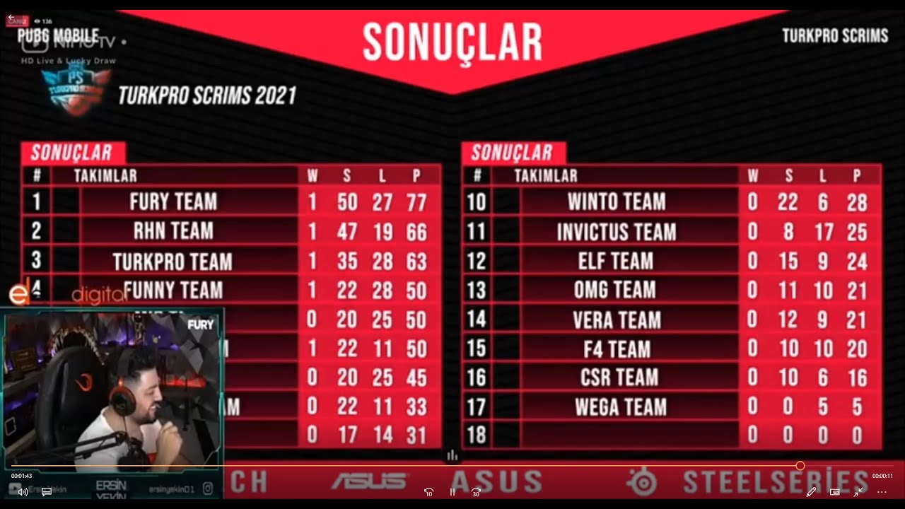 ERSİN YEKİN ''FURY TEAM''TURNUVA'DA MEZARCI VE TÜRK PRO EKİPLERİNİ GERİDE BIRAKTI !