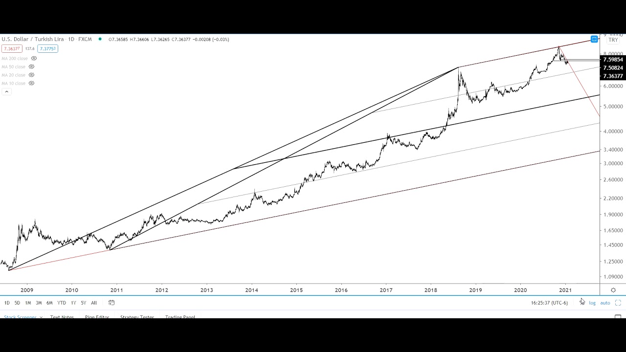 USDTRY High Reward/Risk Trade Setup