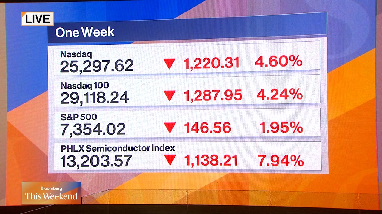 Tech Stock Slump Deepens