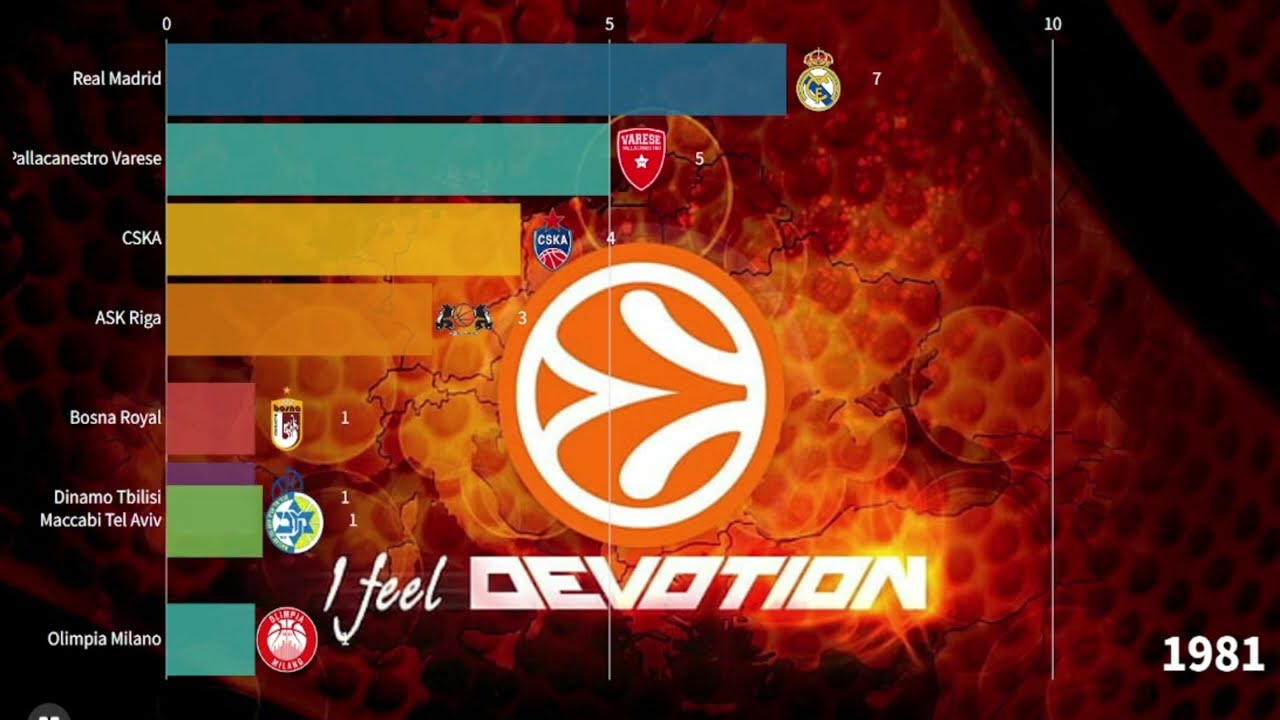 EUROLEGUE ALL CHAMPIONS | 1958 - 2023
