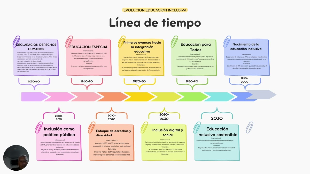 Linea de tiempo inclusiva