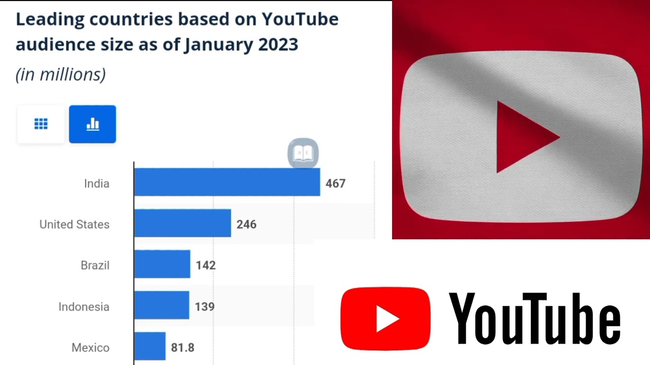 Top 5 countries with most YouTube audience ad of January.