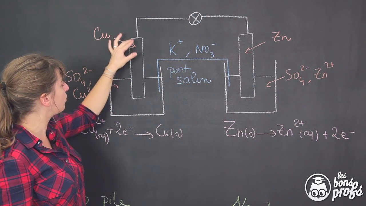 Fonctionnement d'une pile - Physique-Chimie - Terminale - Les Bons Profs
