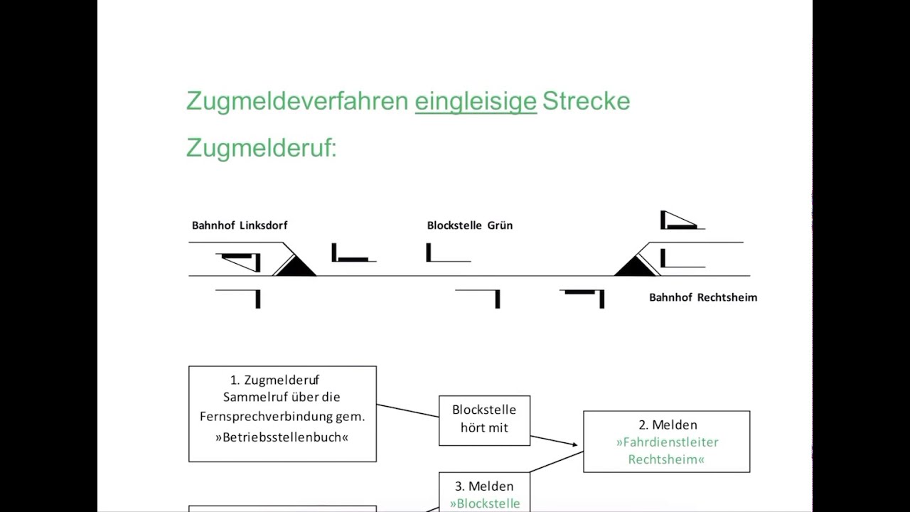 Zugmeldeverfahren — eingleisige Strecke