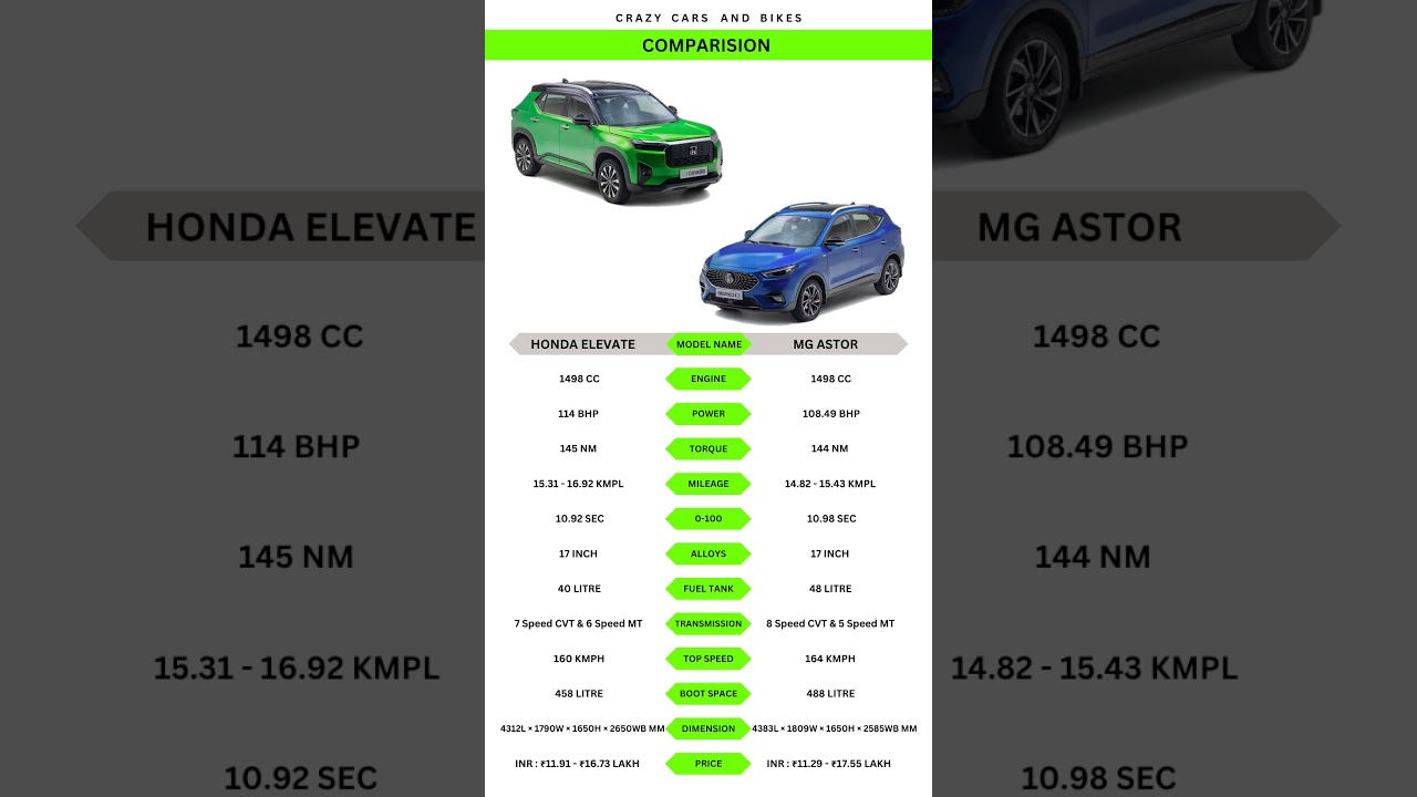 HONDA ELEVATE Vs MG ASTOR #shorts #short #trending #automobile #honda #mg #car #india #trend #uk #yt