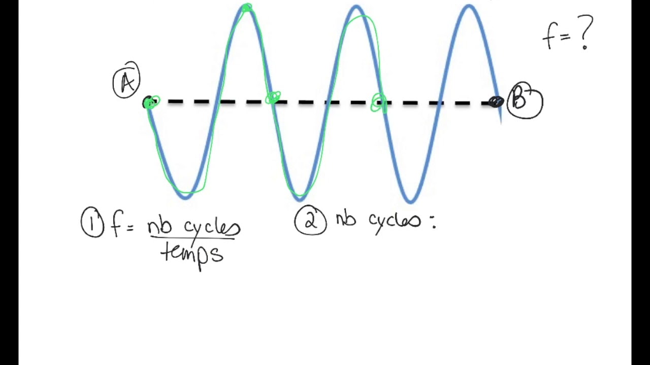 Fréquence d'une onde