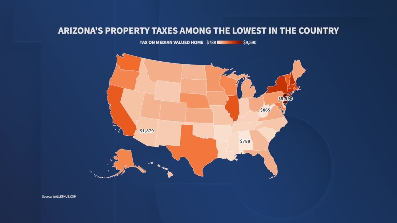 Arizona ranks fourth lowest for property taxes nationwide, new report shows