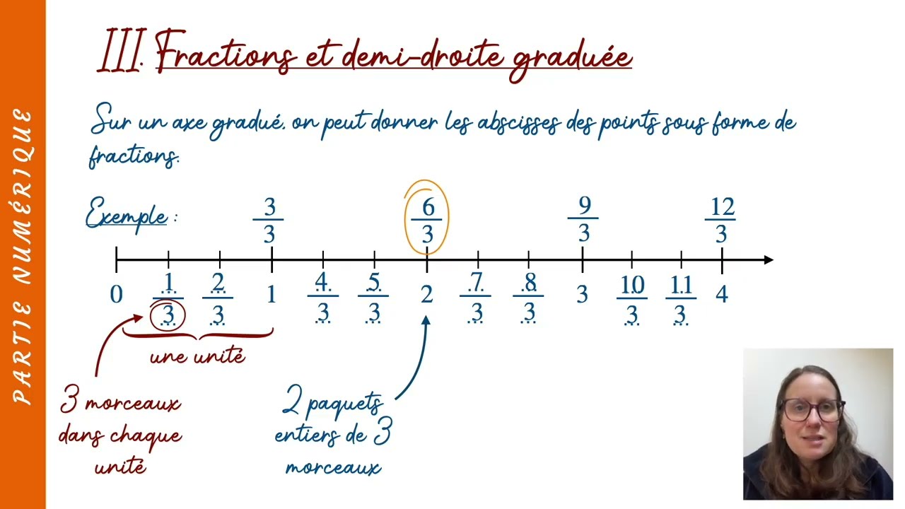 III. Fractions et demi droite graduée