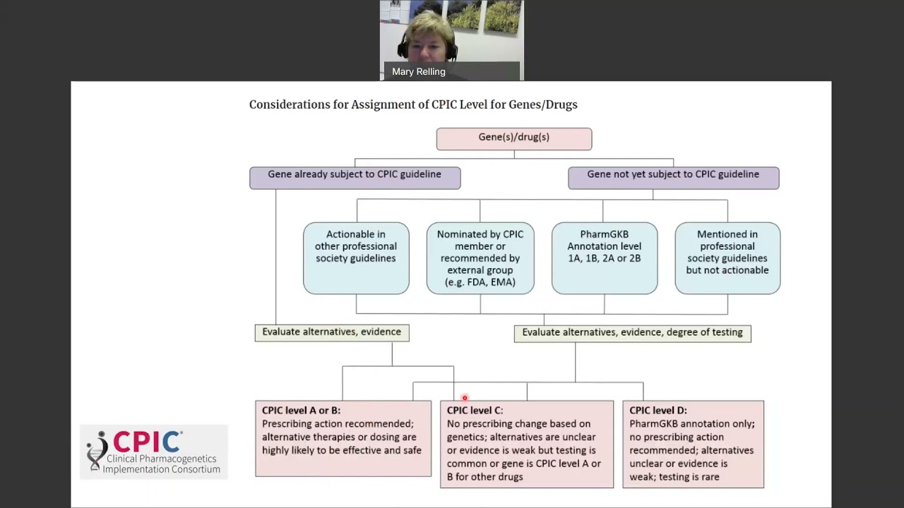Overview of CPIC levels and FDA tables