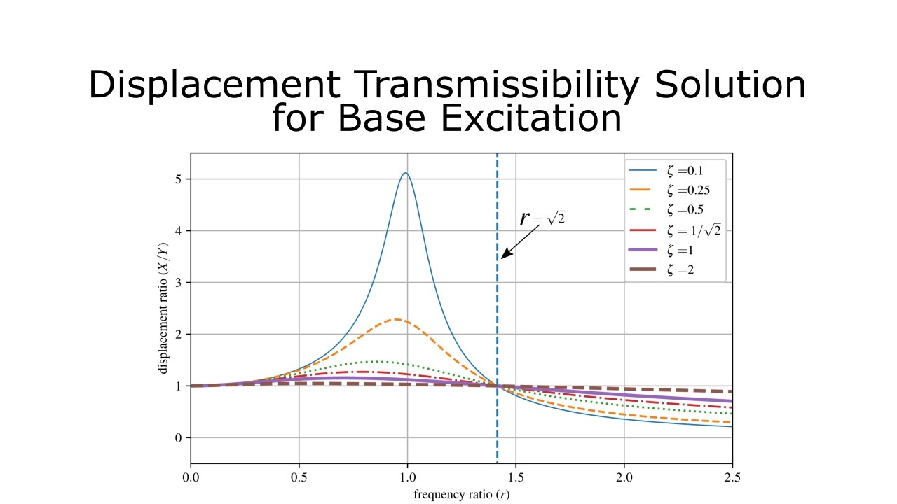 Vibration Lecture #54 - Section 3.5 - Part 2 - Displacement Transmissibility Solution
