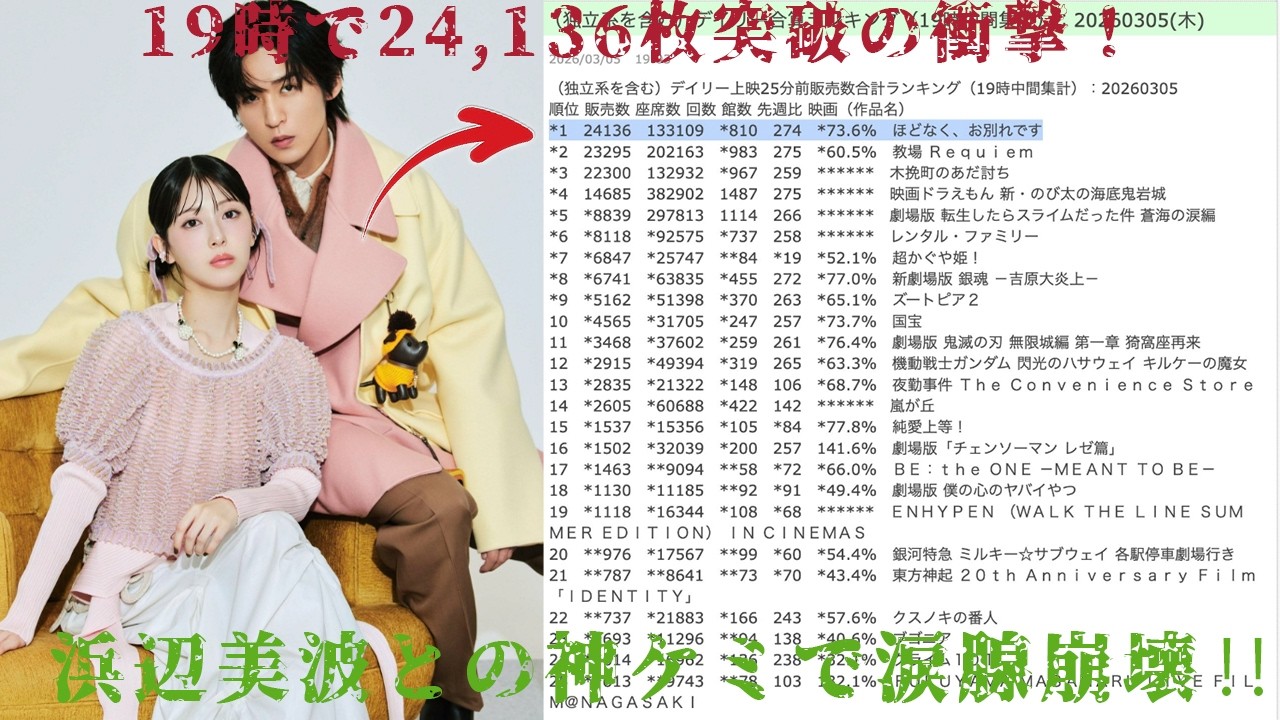 19時時点で24,136枚の快進撃！浜辺美波との“奇跡の神ケミ”が涙を誘う歴史的瞬間