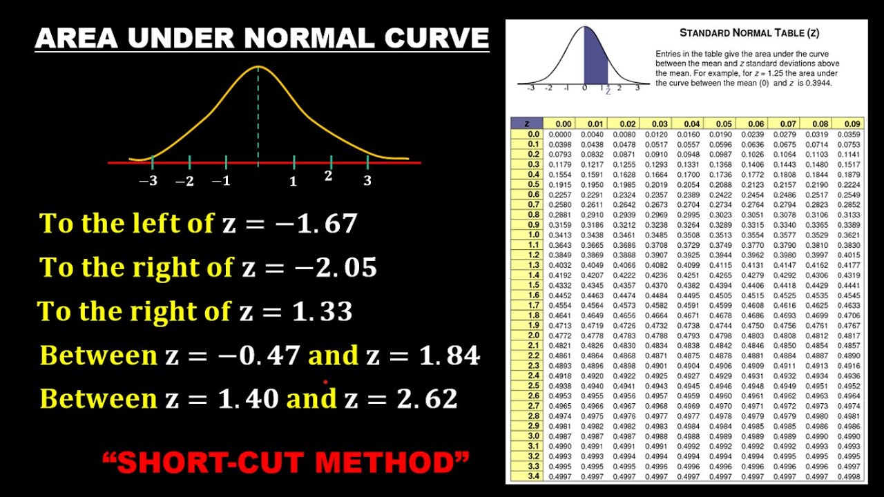 FINDING AREA UNDER THE NORMAL CURVE || PROBABILITY AND STATISTICS