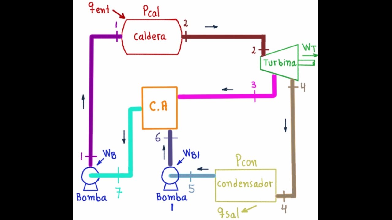 💪CICLO RANKINE CON REGENARACIÓN (TEORÍA) y breve repaso DE LOS CICLOS SIMPLES Y CON RECALENTAMIENT👍