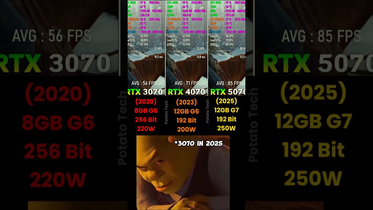 RTX 3070 vs RTX 4070 vs RTX 5070 #pcgaming #shorts